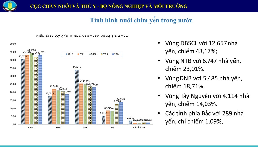 Số lượng nhà yến Việt Nam năm 2017 đến 2024 được cập nhật năm 2025