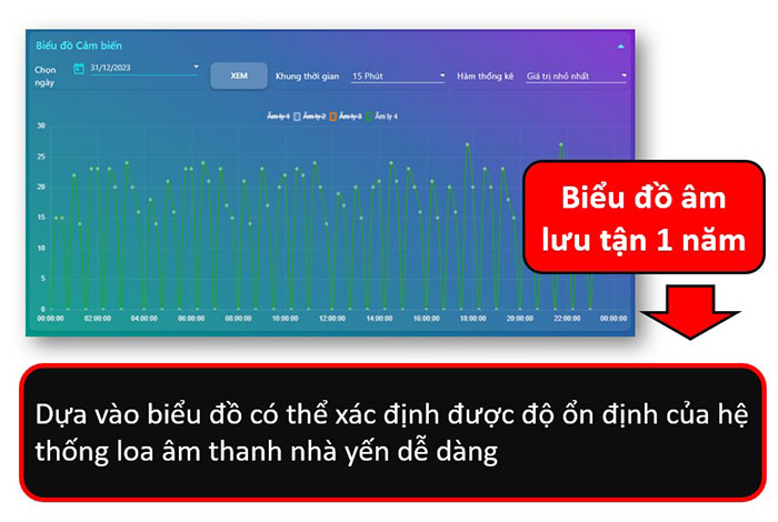 Biểu đồ theo dõi âm thanh nhà yến