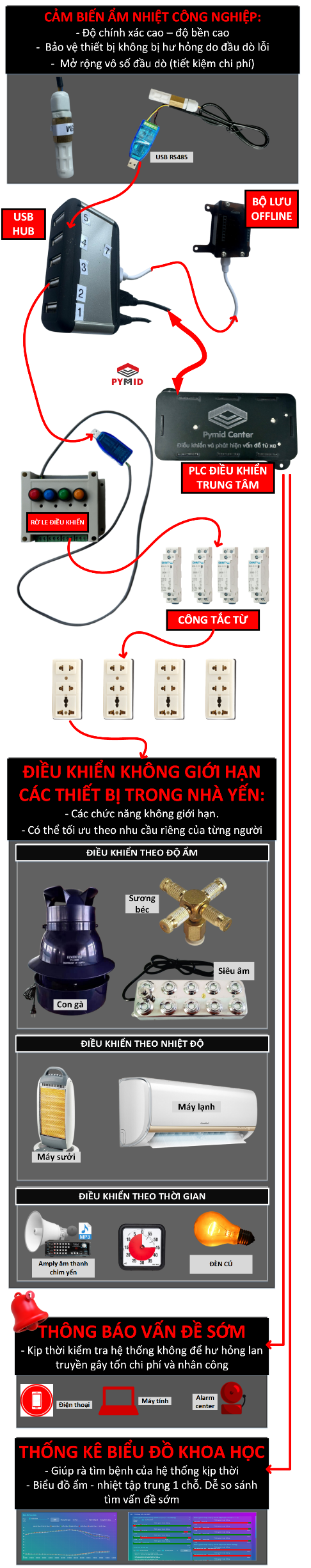 Tổng quan hệ thống điều khiển âm nhiệt Timer công nghiệp